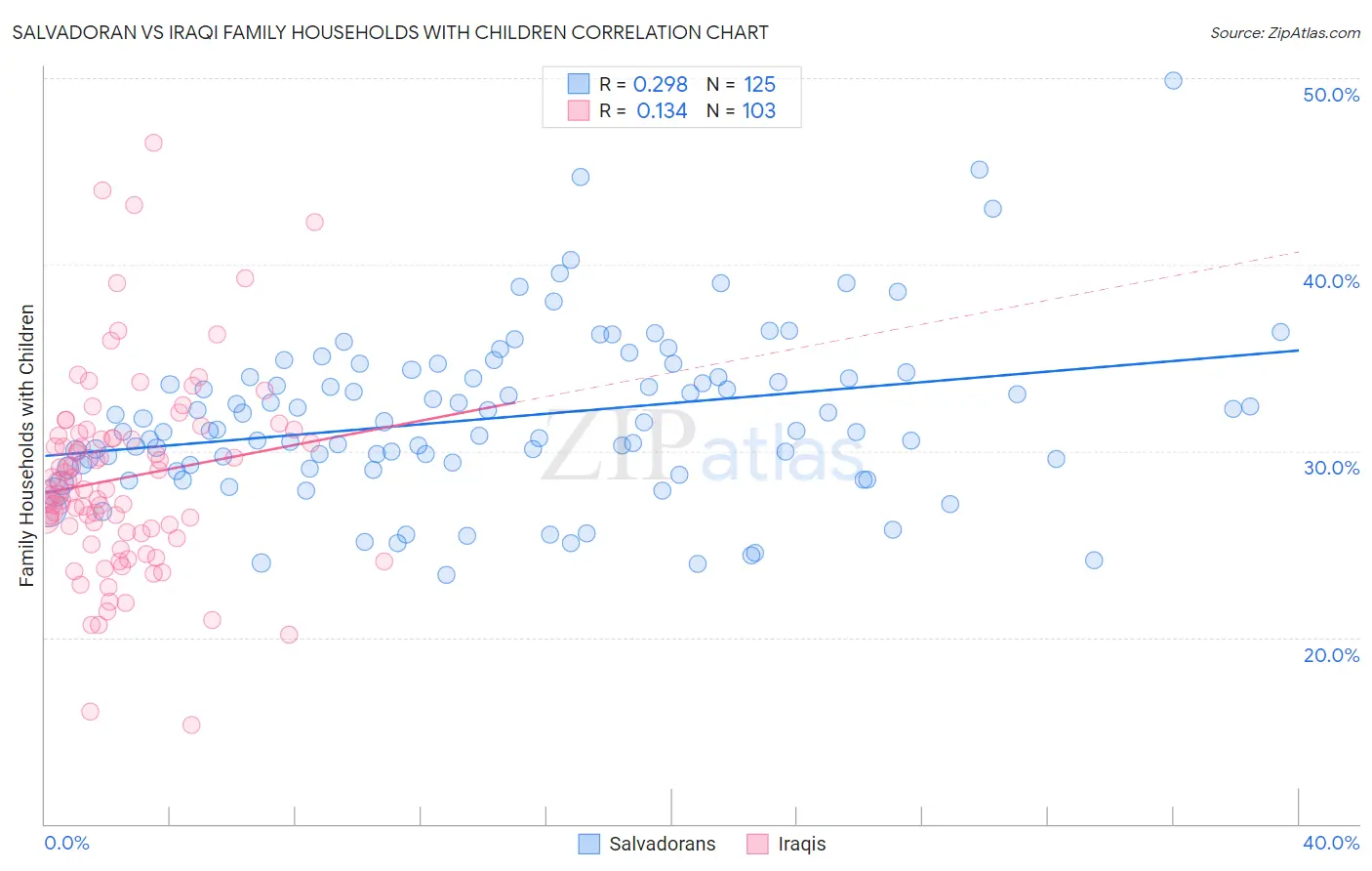Salvadoran vs Iraqi Family Households with Children
