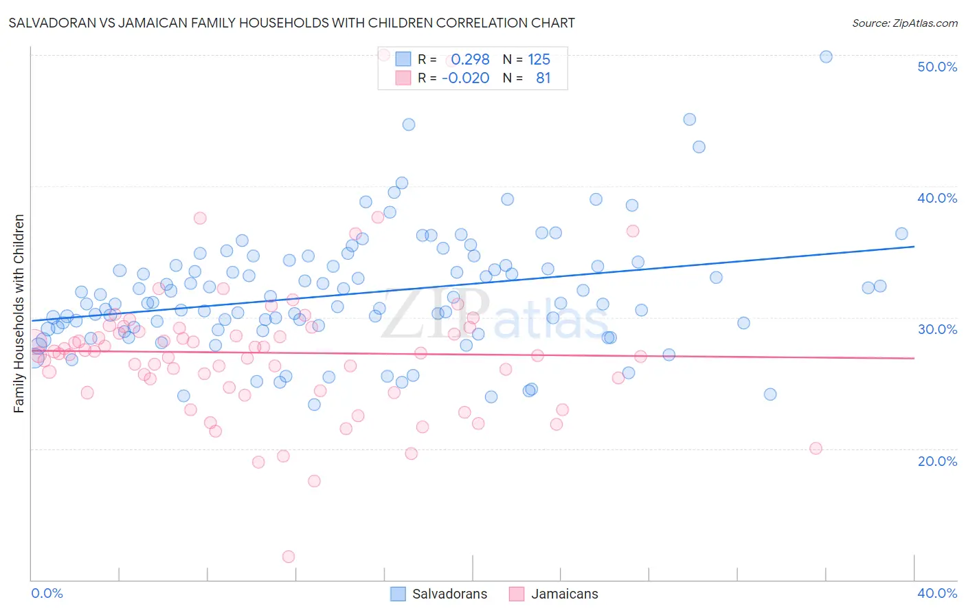 Salvadoran vs Jamaican Family Households with Children