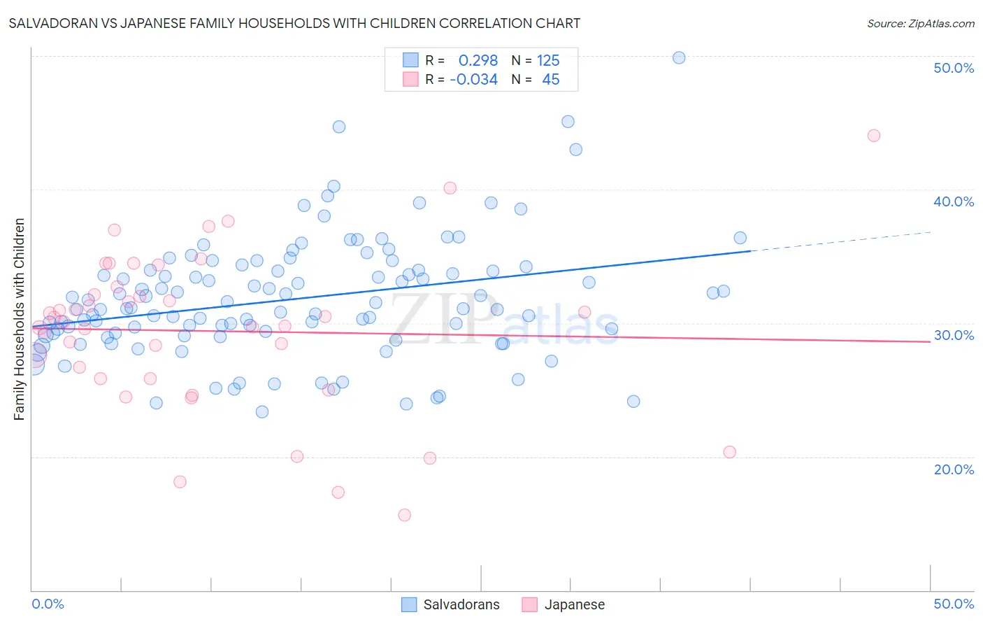Salvadoran vs Japanese Family Households with Children