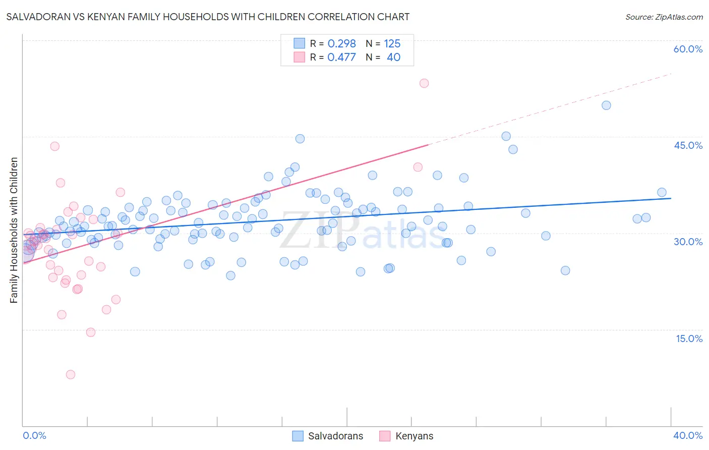 Salvadoran vs Kenyan Family Households with Children