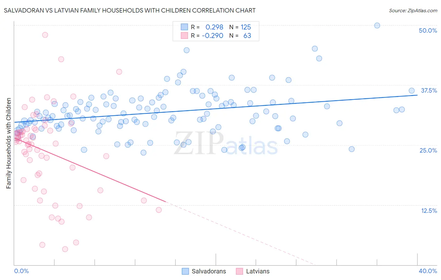 Salvadoran vs Latvian Family Households with Children
