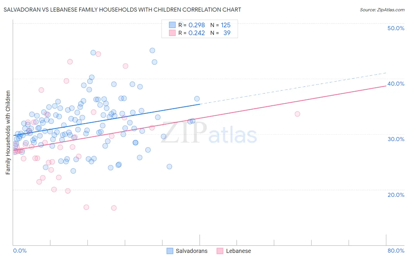 Salvadoran vs Lebanese Family Households with Children