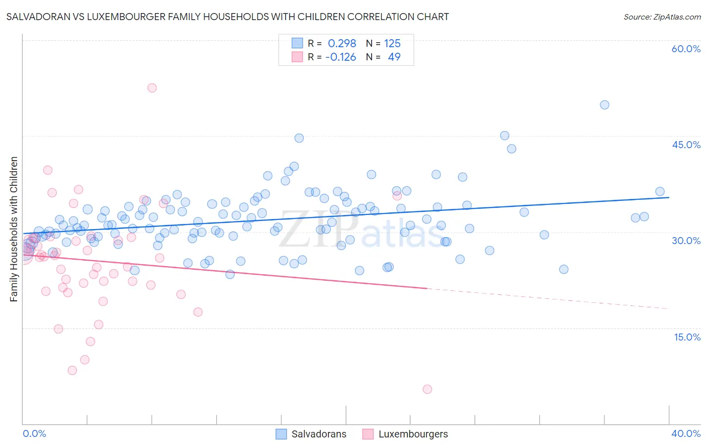 Salvadoran vs Luxembourger Family Households with Children
