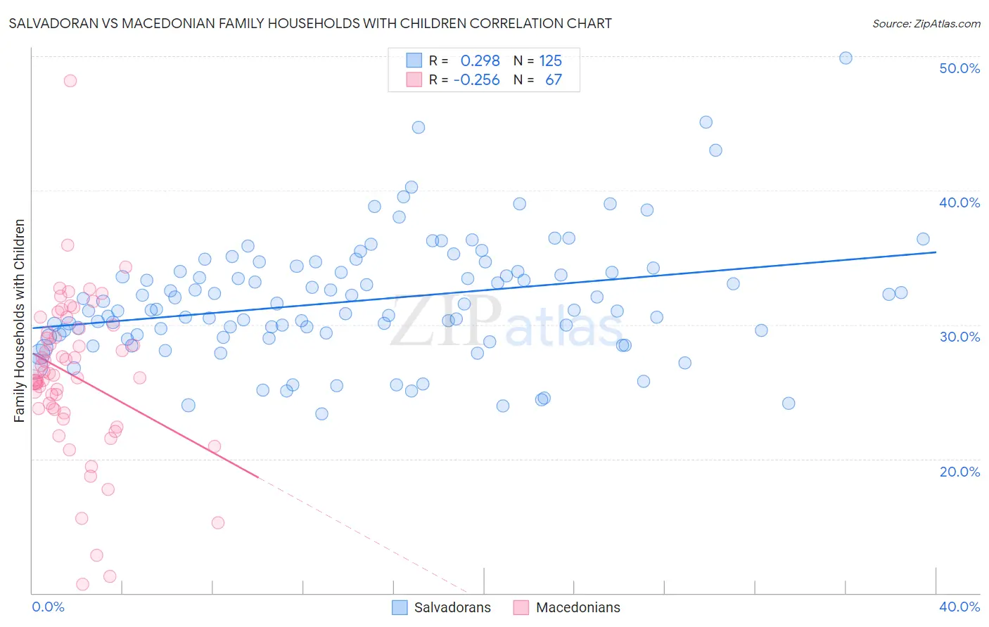 Salvadoran vs Macedonian Family Households with Children