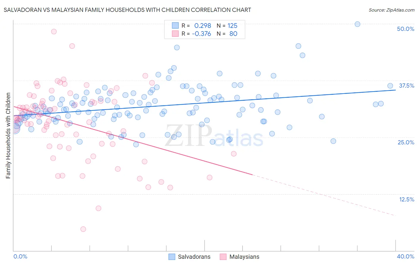 Salvadoran vs Malaysian Family Households with Children
