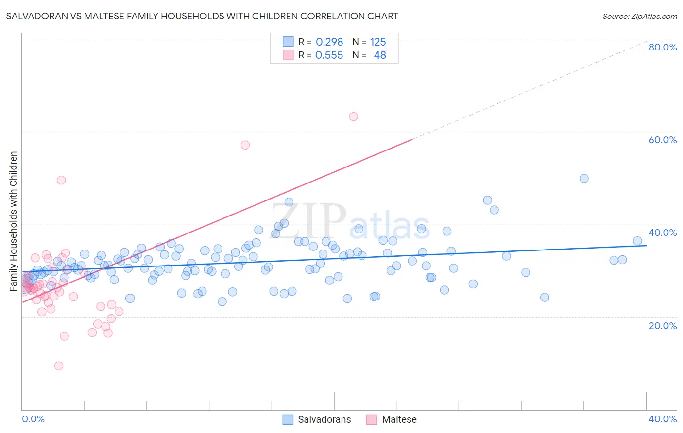 Salvadoran vs Maltese Family Households with Children
