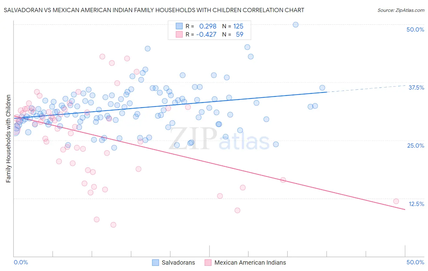 Salvadoran vs Mexican American Indian Family Households with Children