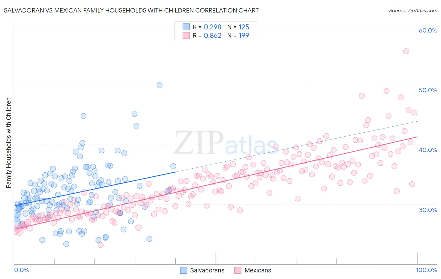 Salvadoran vs Mexican Family Households with Children