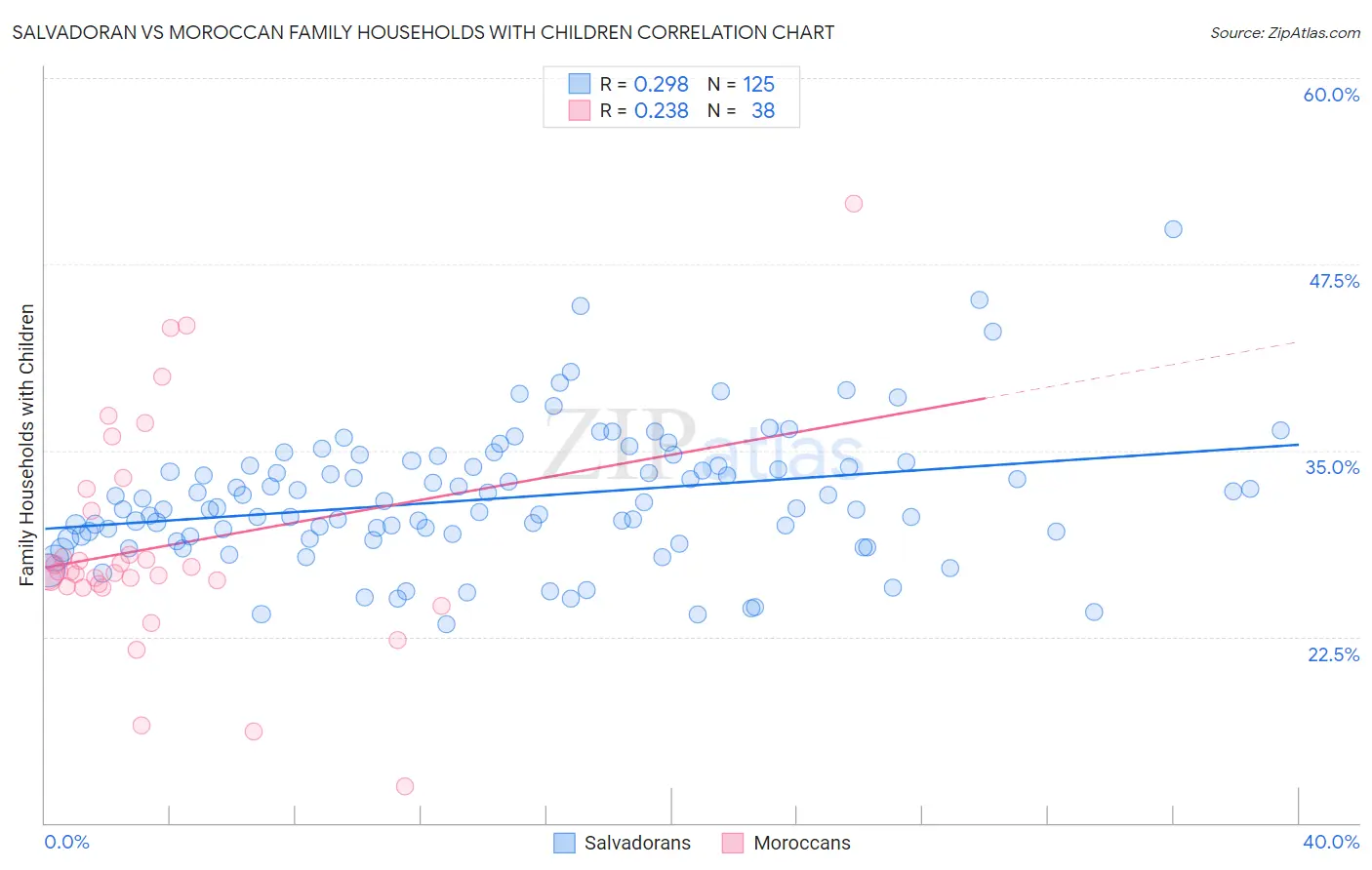 Salvadoran vs Moroccan Family Households with Children