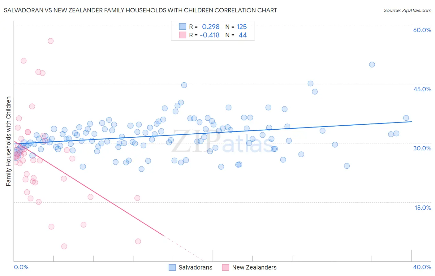 Salvadoran vs New Zealander Family Households with Children