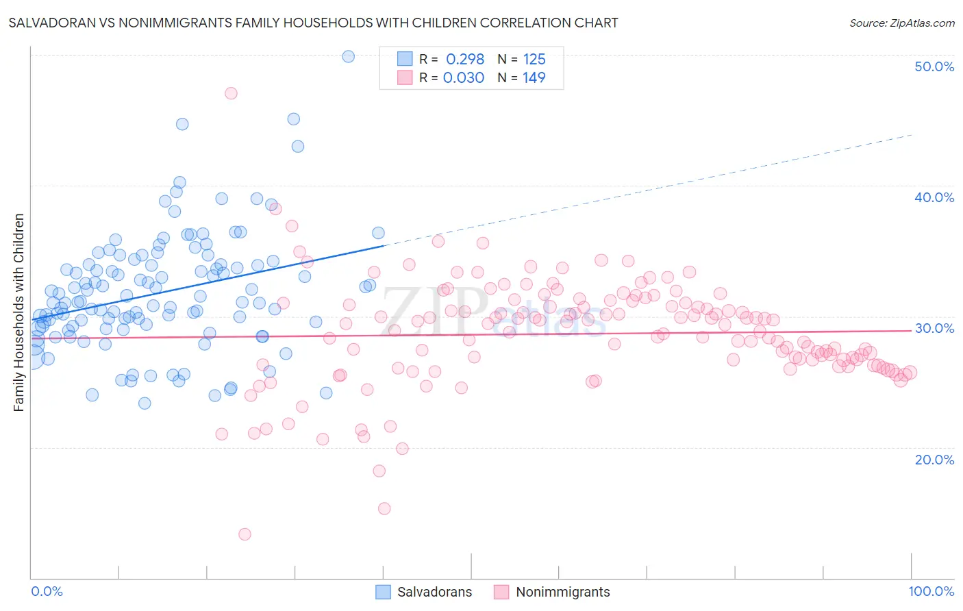 Salvadoran vs Nonimmigrants Family Households with Children