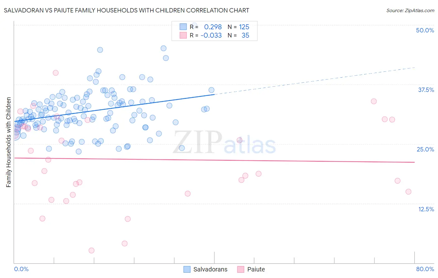 Salvadoran vs Paiute Family Households with Children