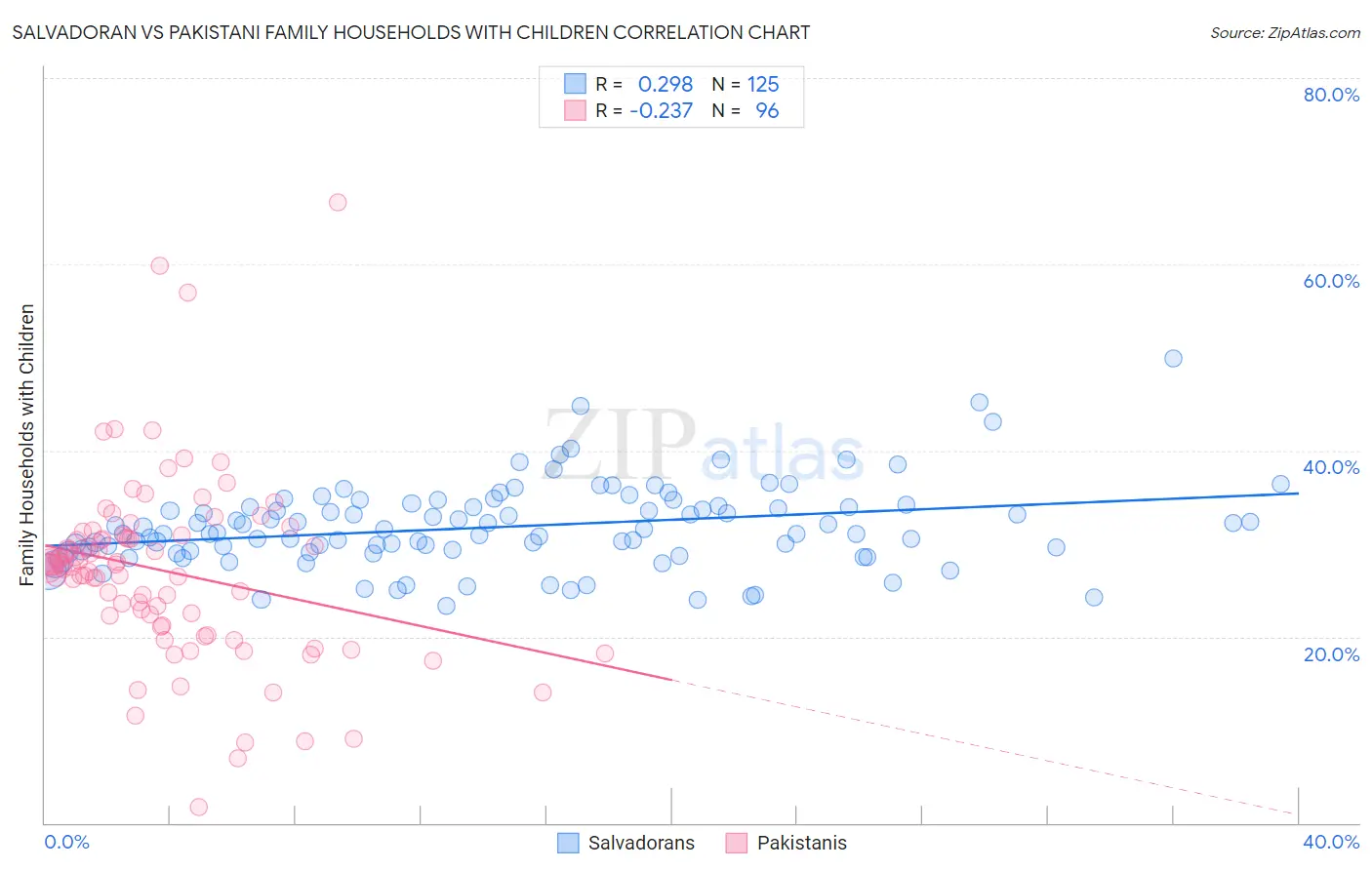 Salvadoran vs Pakistani Family Households with Children