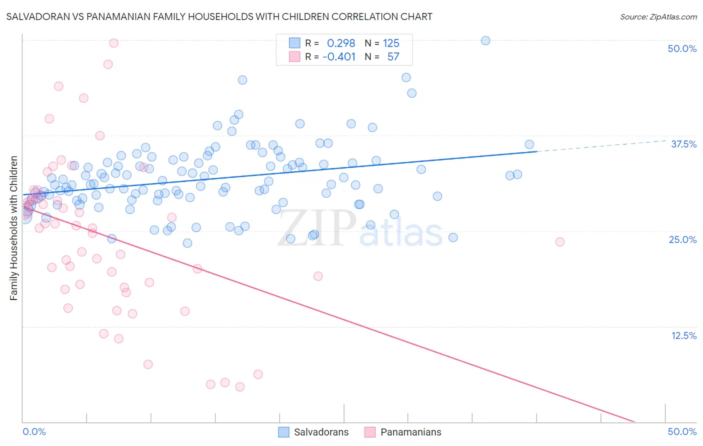Salvadoran vs Panamanian Family Households with Children