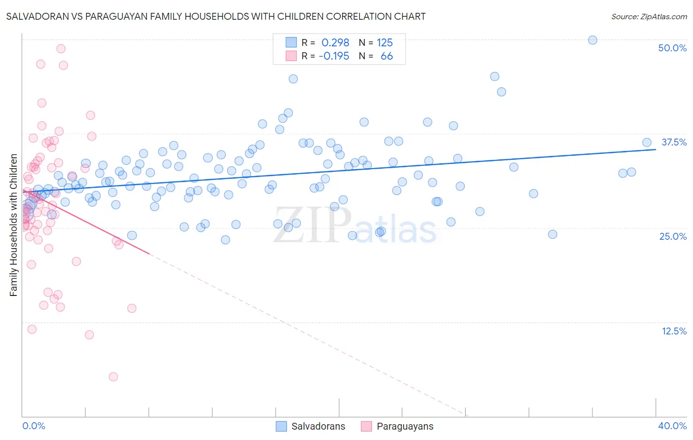 Salvadoran vs Paraguayan Family Households with Children
