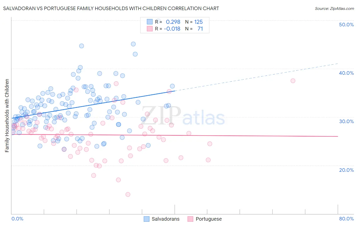 Salvadoran vs Portuguese Family Households with Children