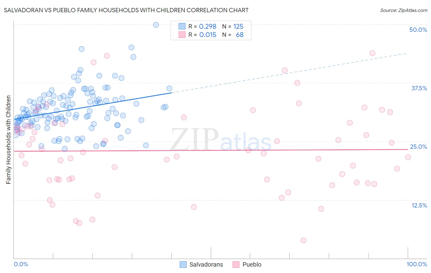 Salvadoran vs Pueblo Family Households with Children
