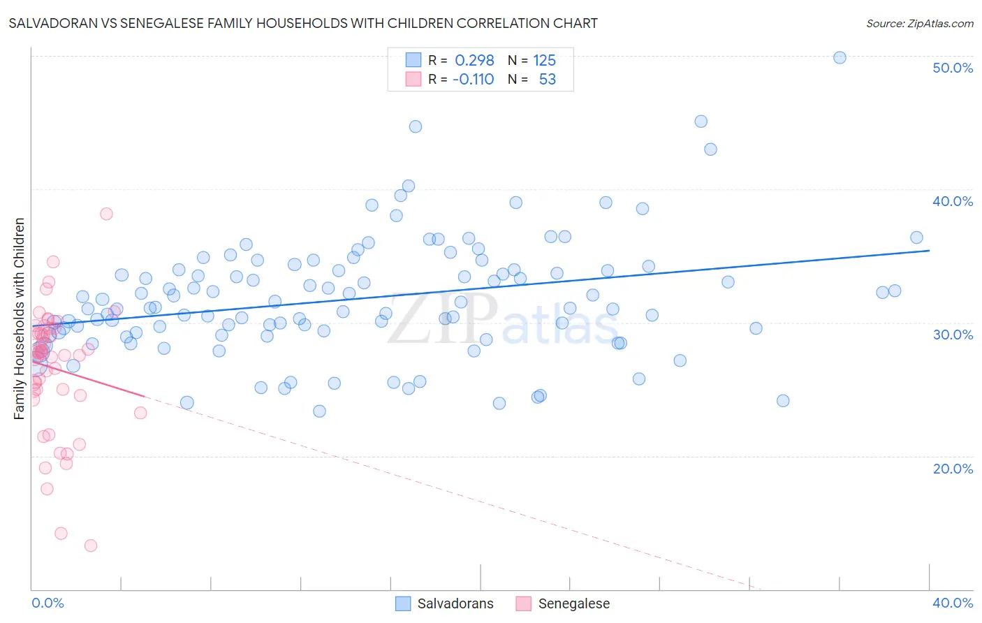 Salvadoran vs Senegalese Family Households with Children