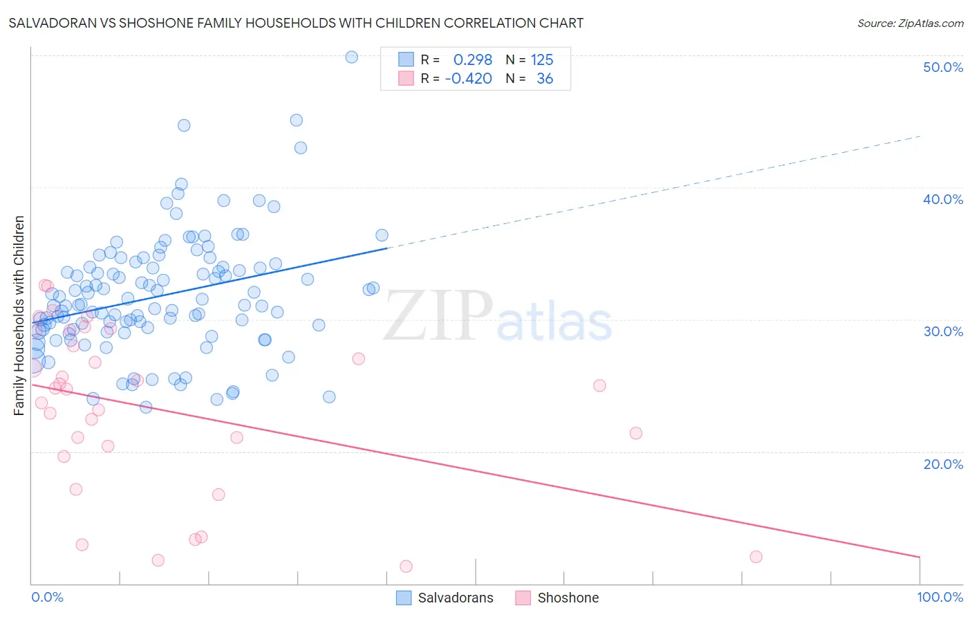 Salvadoran vs Shoshone Family Households with Children