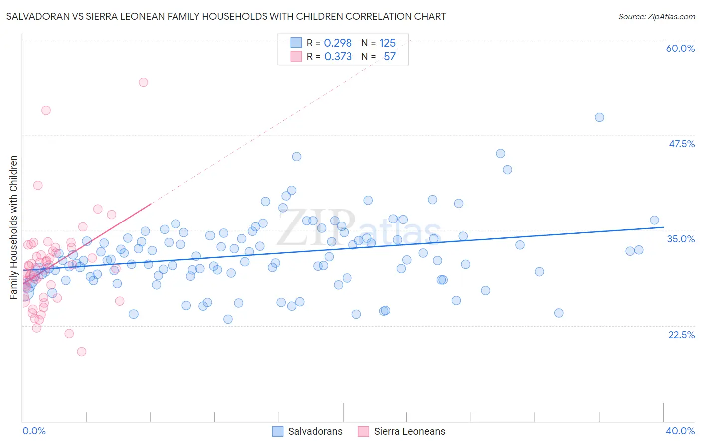 Salvadoran vs Sierra Leonean Family Households with Children