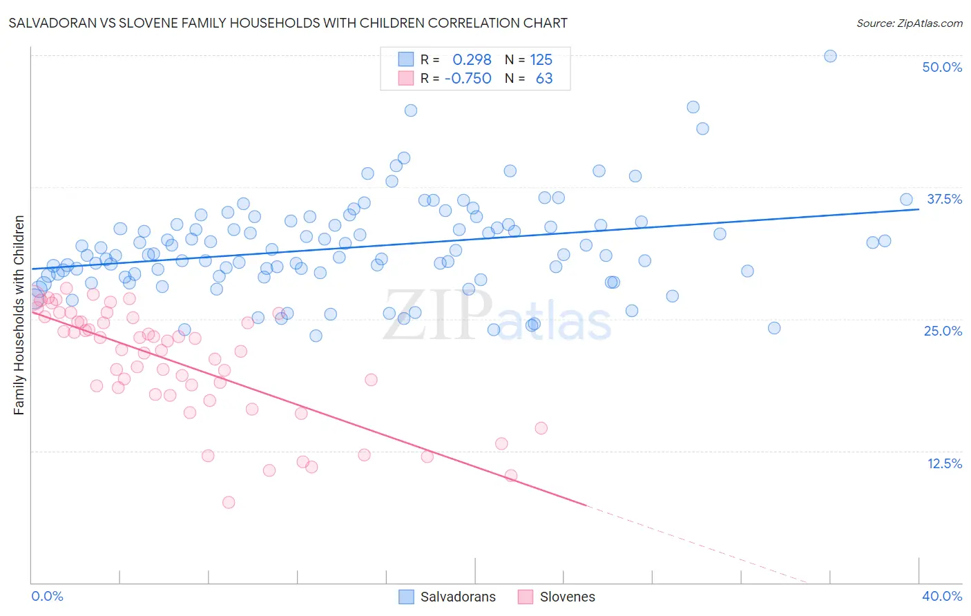 Salvadoran vs Slovene Family Households with Children