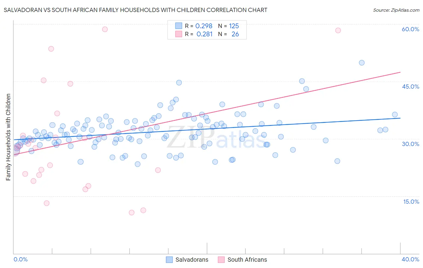 Salvadoran vs South African Family Households with Children