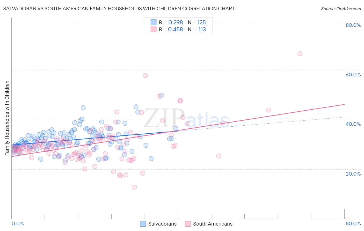Salvadoran vs South American Family Households with Children