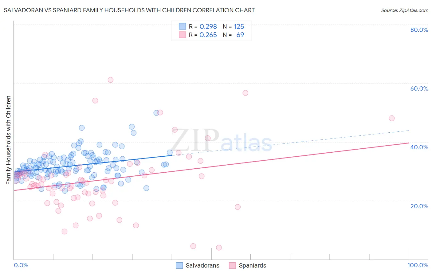 Salvadoran vs Spaniard Family Households with Children