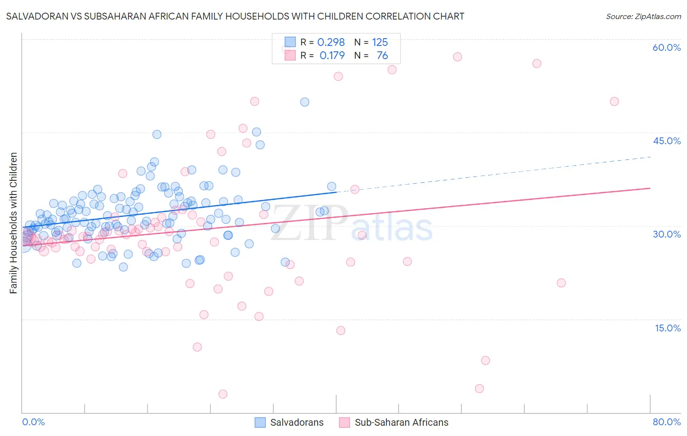 Salvadoran vs Subsaharan African Family Households with Children