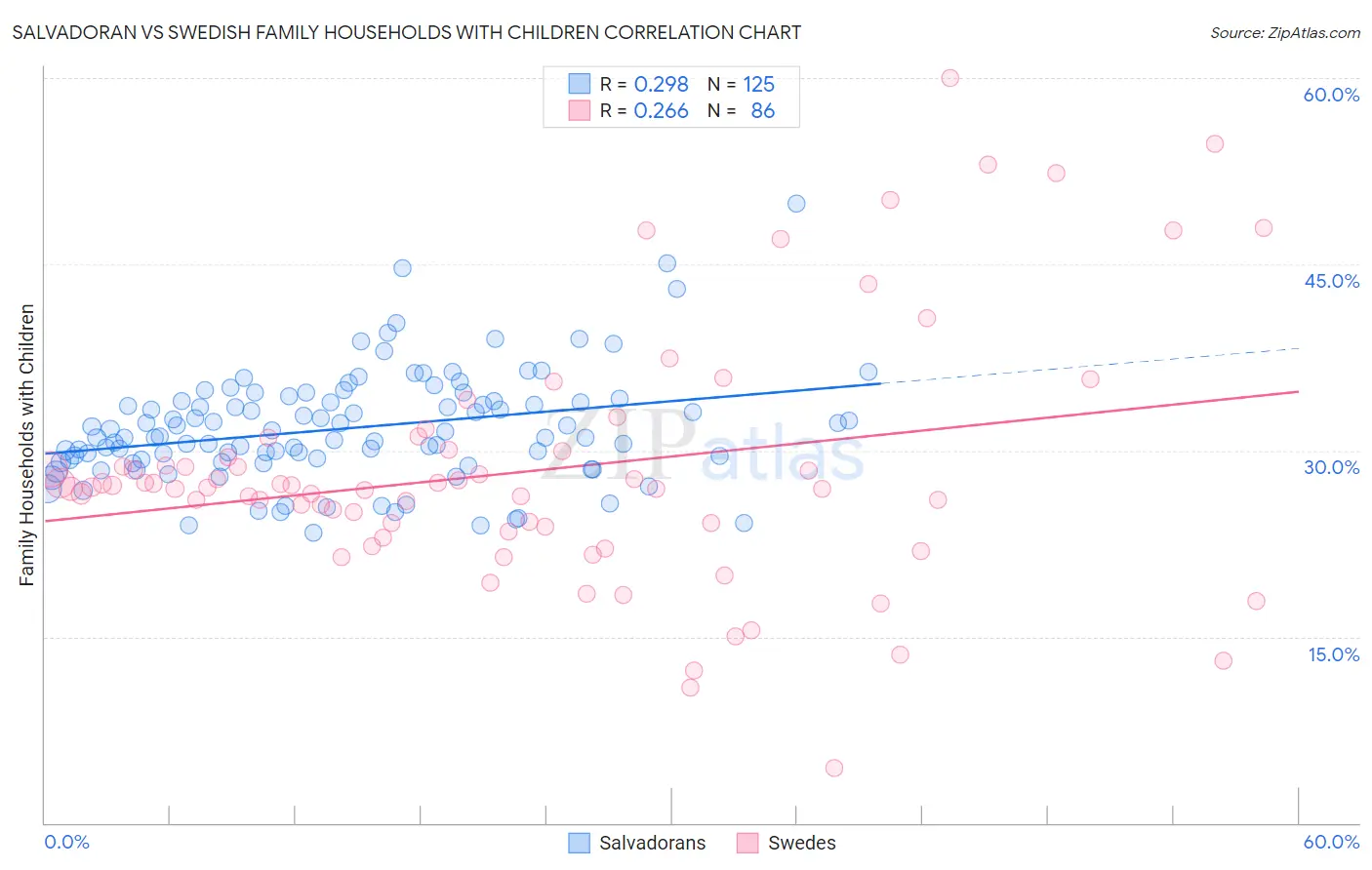 Salvadoran vs Swedish Family Households with Children