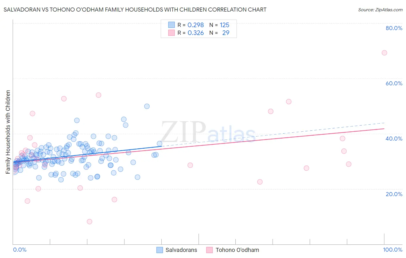 Salvadoran vs Tohono O'odham Family Households with Children