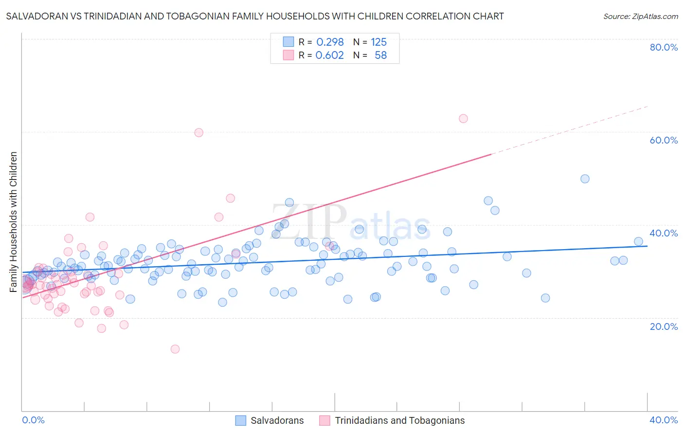 Salvadoran vs Trinidadian and Tobagonian Family Households with Children
