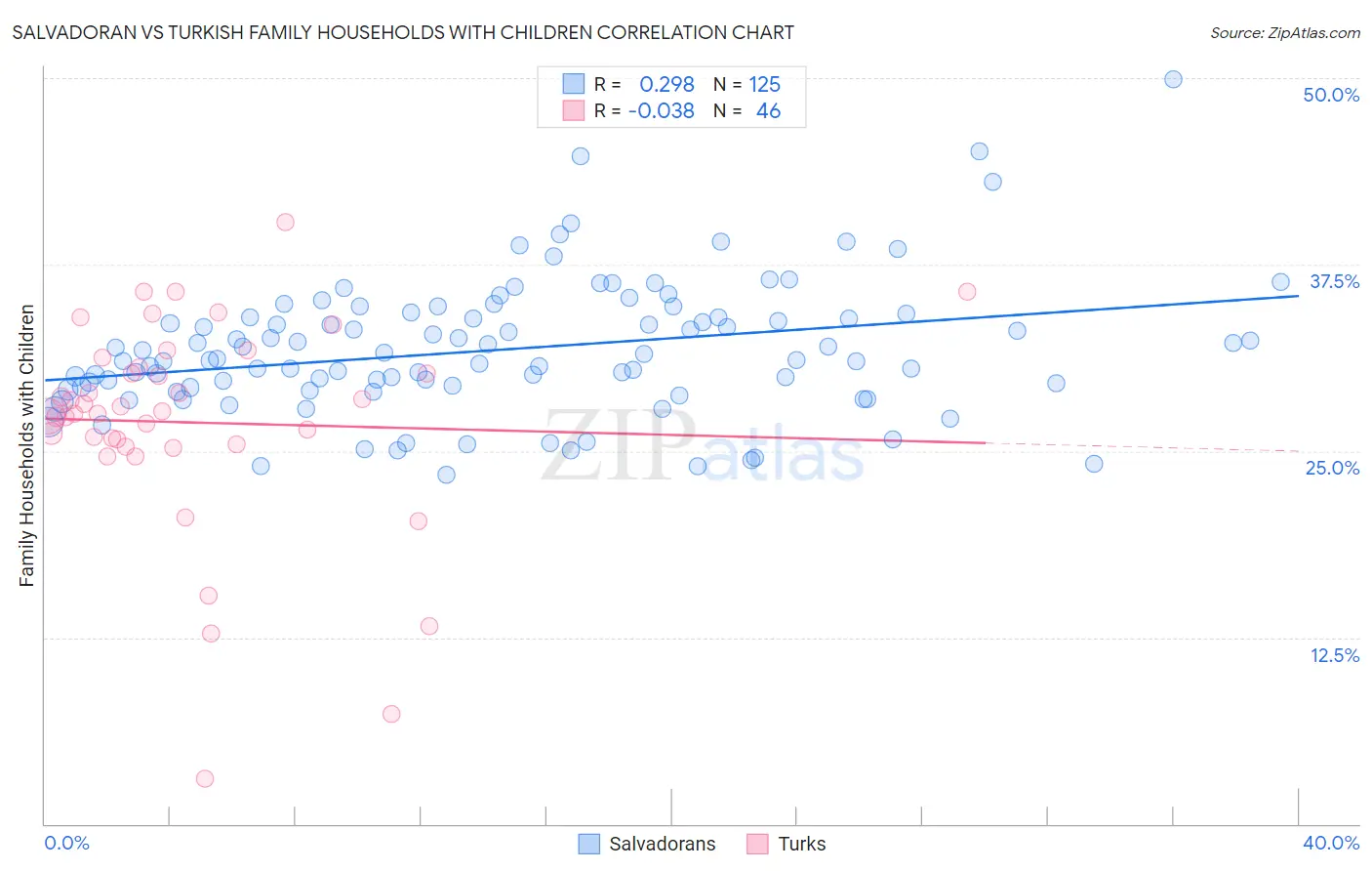 Salvadoran vs Turkish Family Households with Children