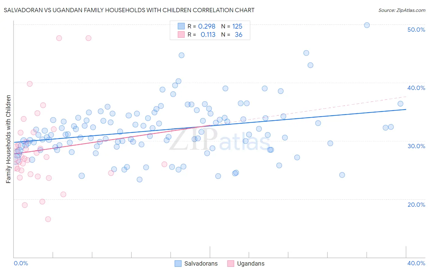 Salvadoran vs Ugandan Family Households with Children