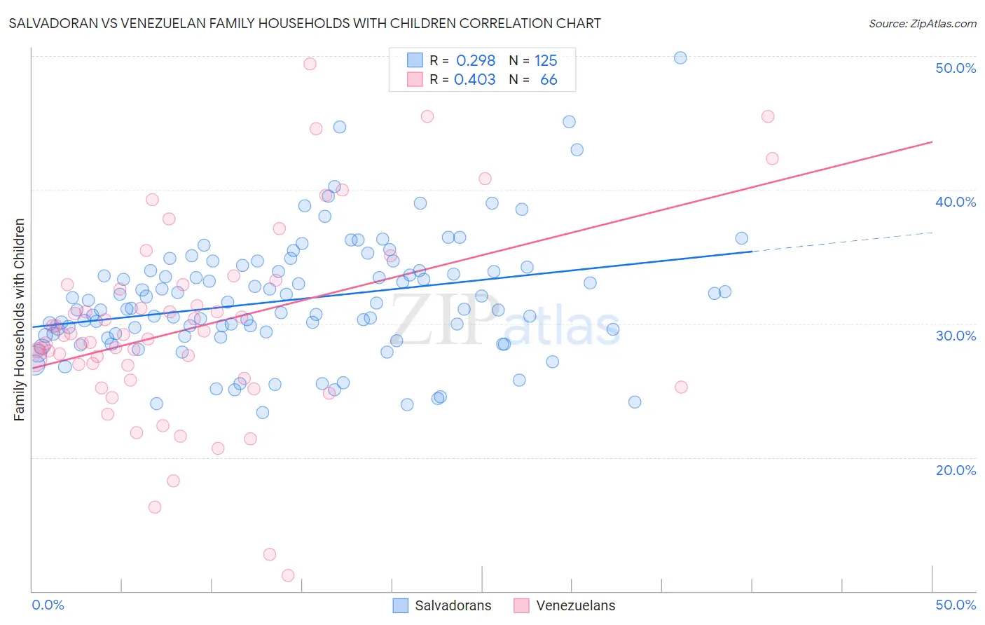 Salvadoran vs Venezuelan Family Households with Children
