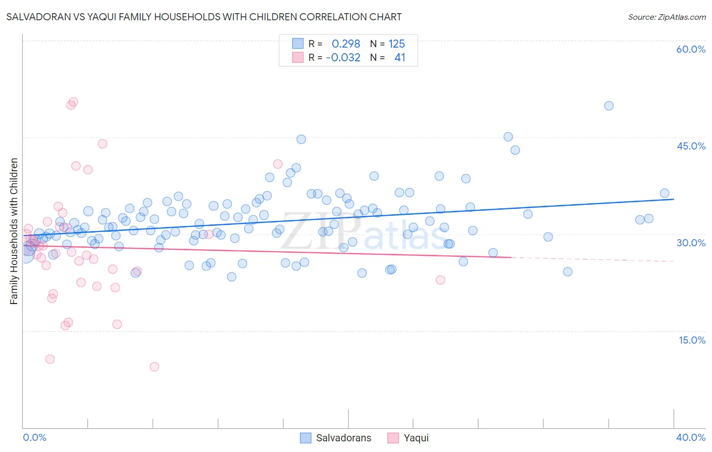 Salvadoran vs Yaqui Family Households with Children