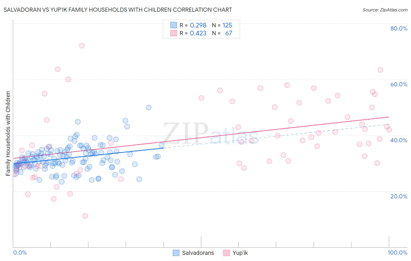 Salvadoran vs Yup'ik Family Households with Children