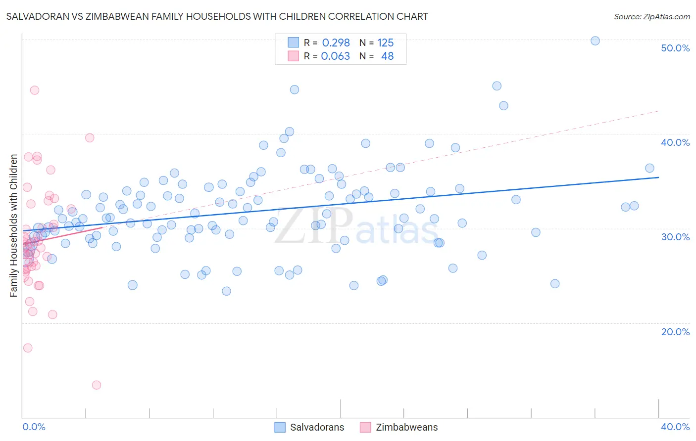 Salvadoran vs Zimbabwean Family Households with Children