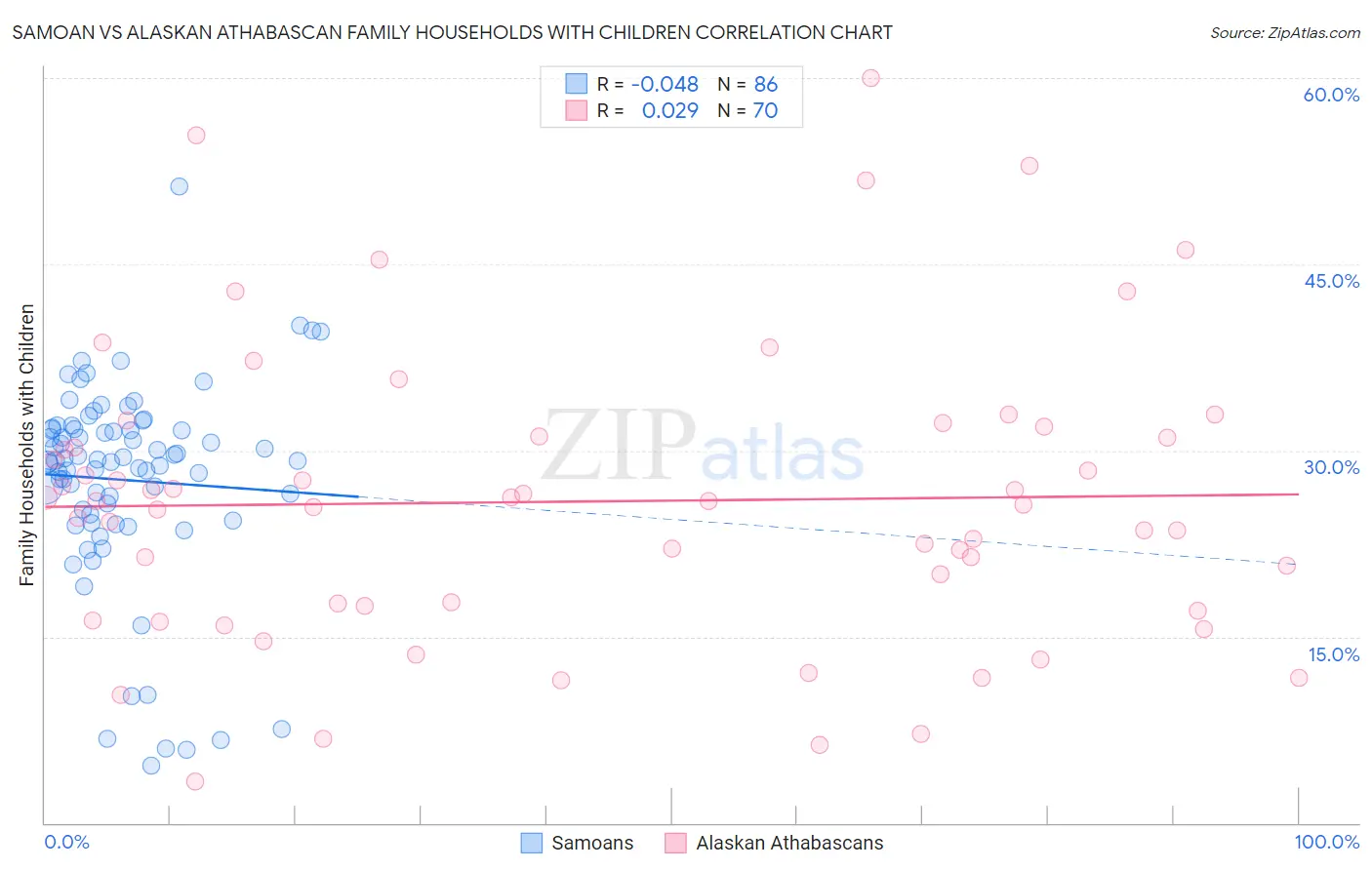 Samoan vs Alaskan Athabascan Family Households with Children