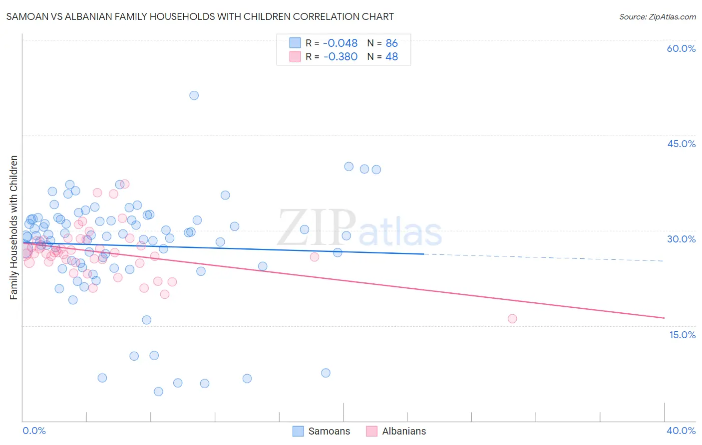 Samoan vs Albanian Family Households with Children