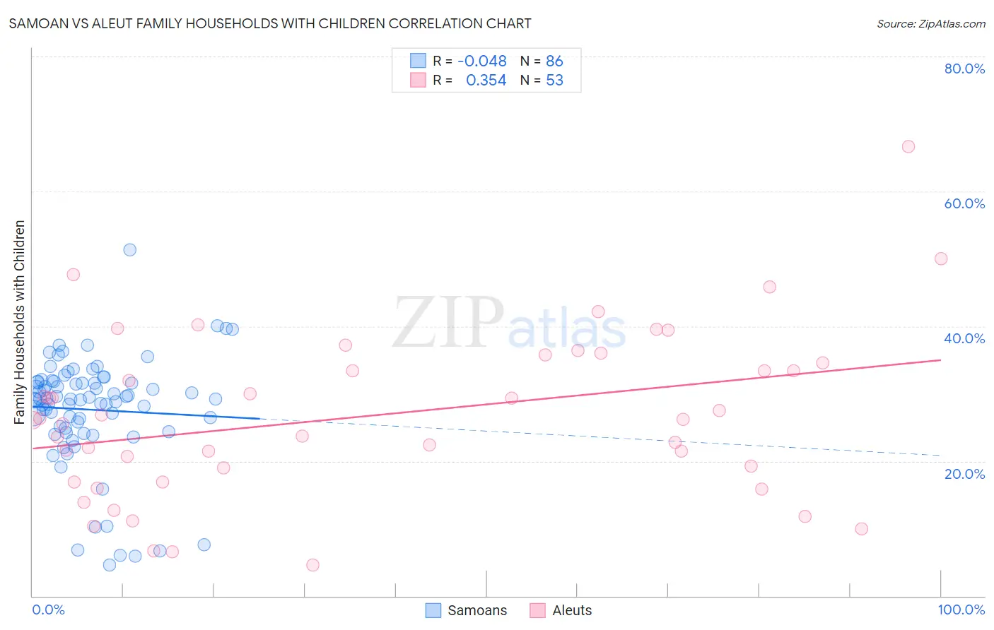 Samoan vs Aleut Family Households with Children