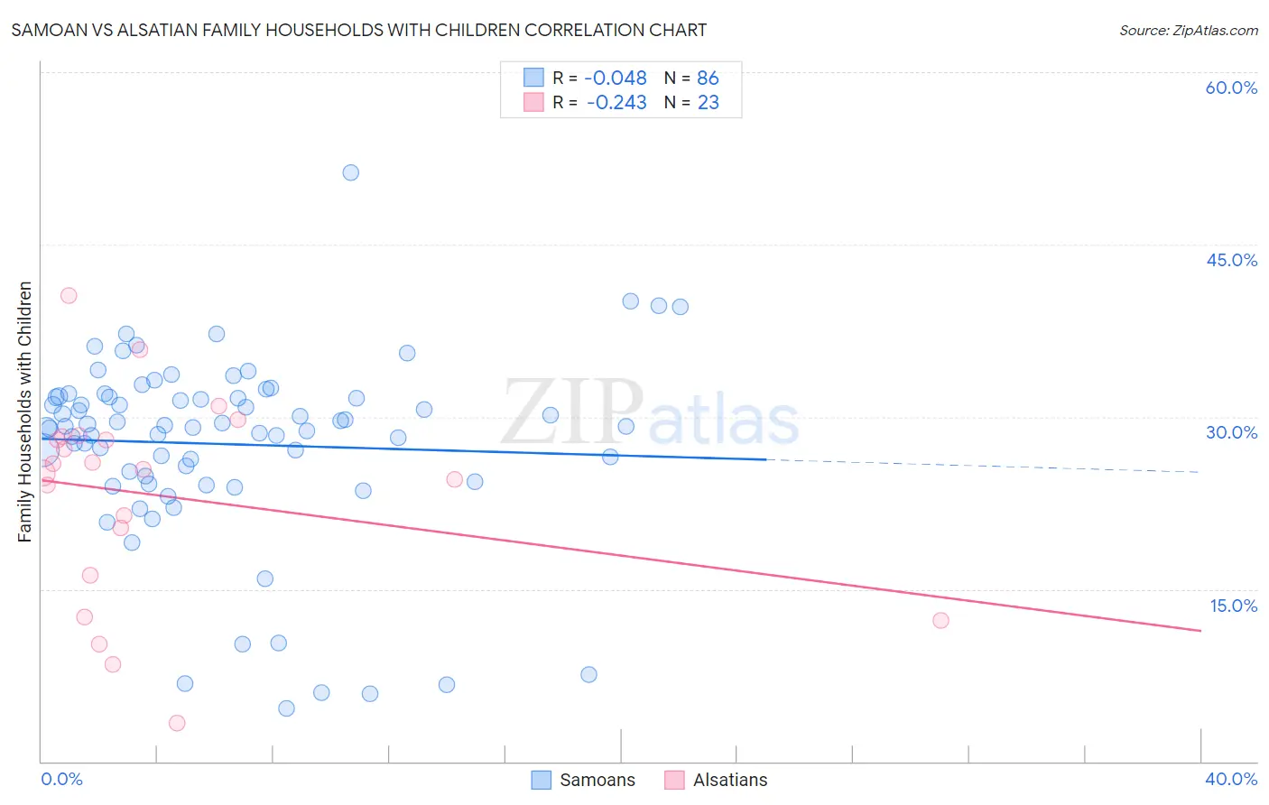 Samoan vs Alsatian Family Households with Children