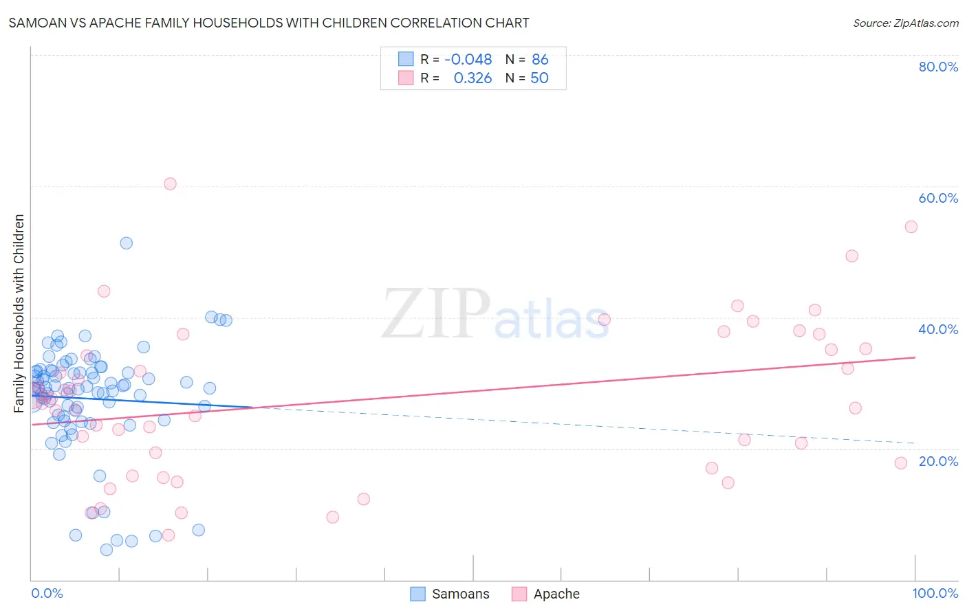 Samoan vs Apache Family Households with Children