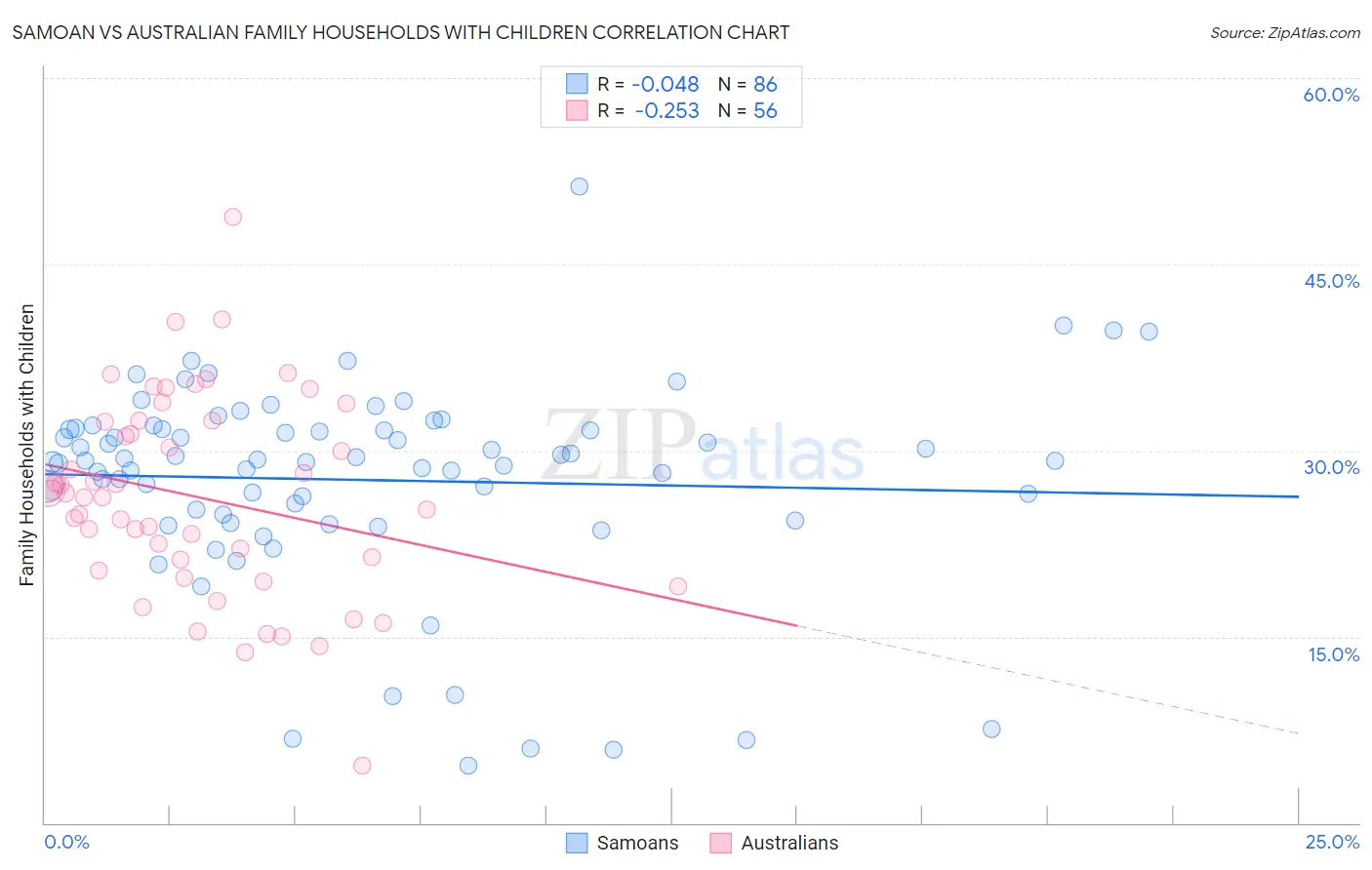 Samoan vs Australian Family Households with Children