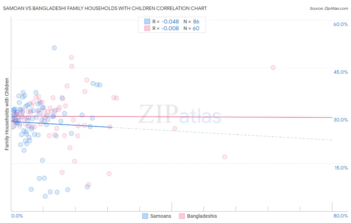 Samoan vs Bangladeshi Family Households with Children