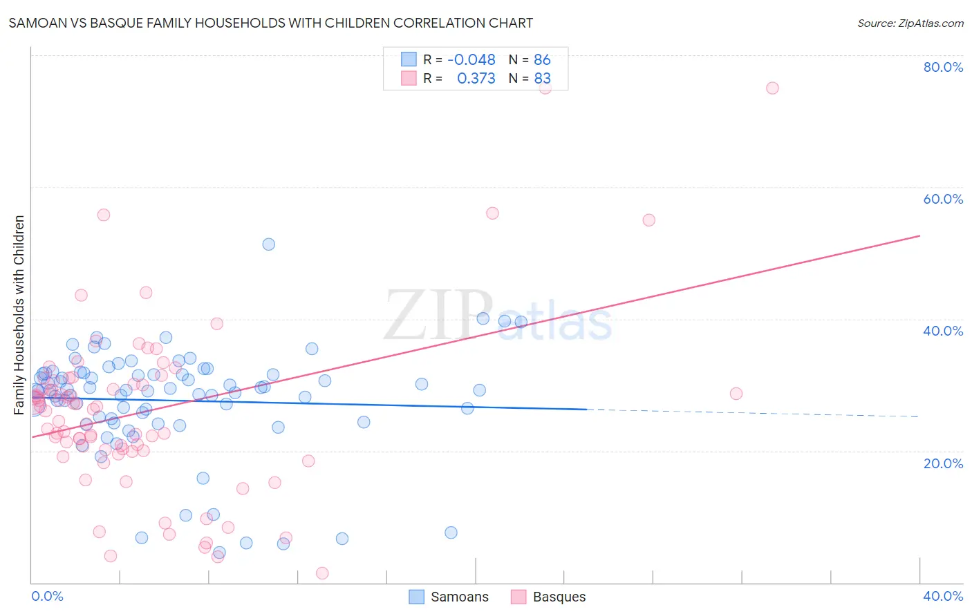 Samoan vs Basque Family Households with Children