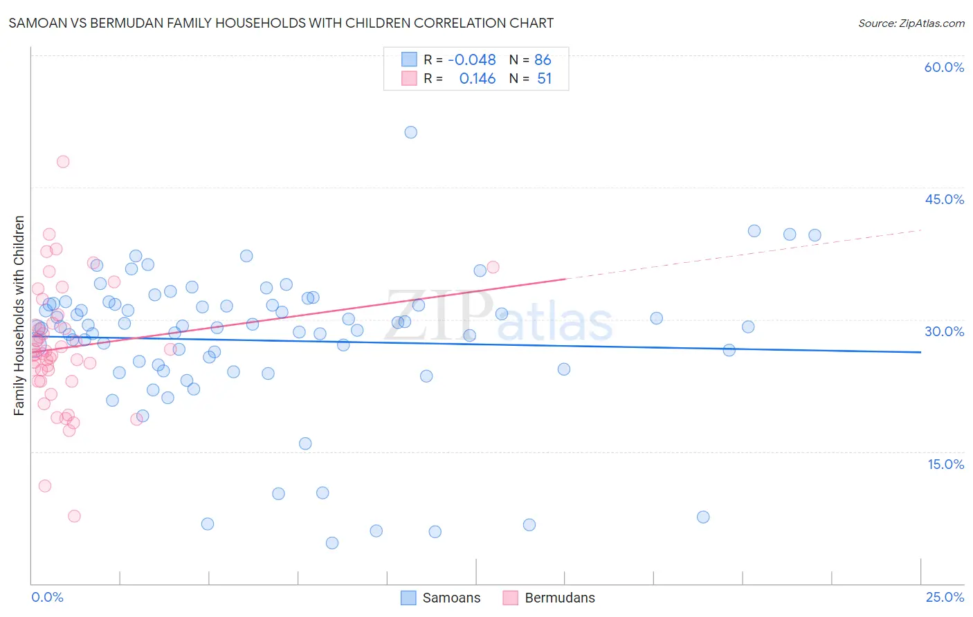 Samoan vs Bermudan Family Households with Children