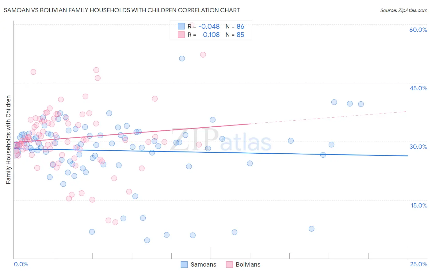 Samoan vs Bolivian Family Households with Children