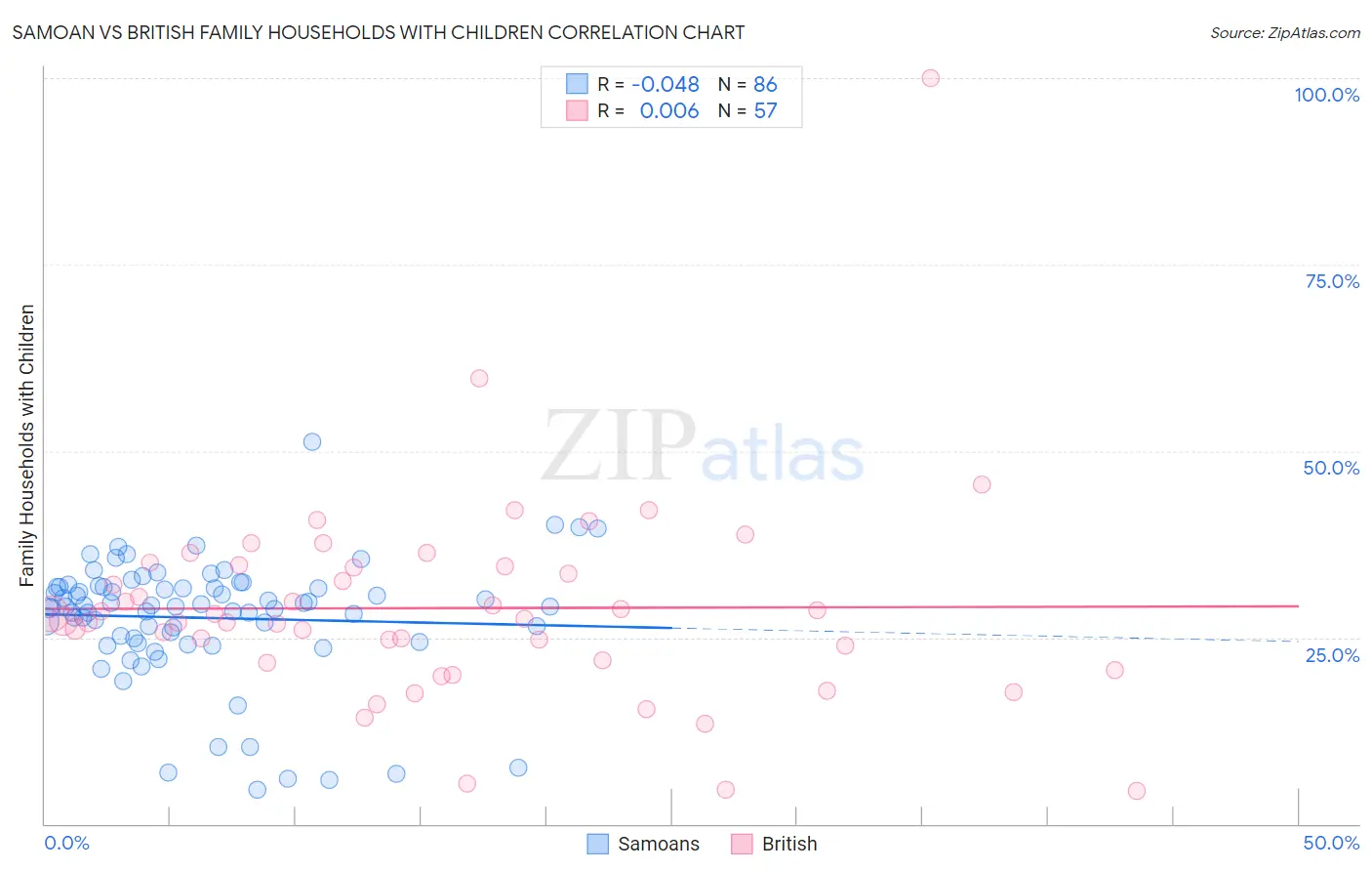 Samoan vs British Family Households with Children