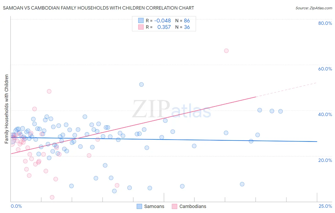 Samoan vs Cambodian Family Households with Children